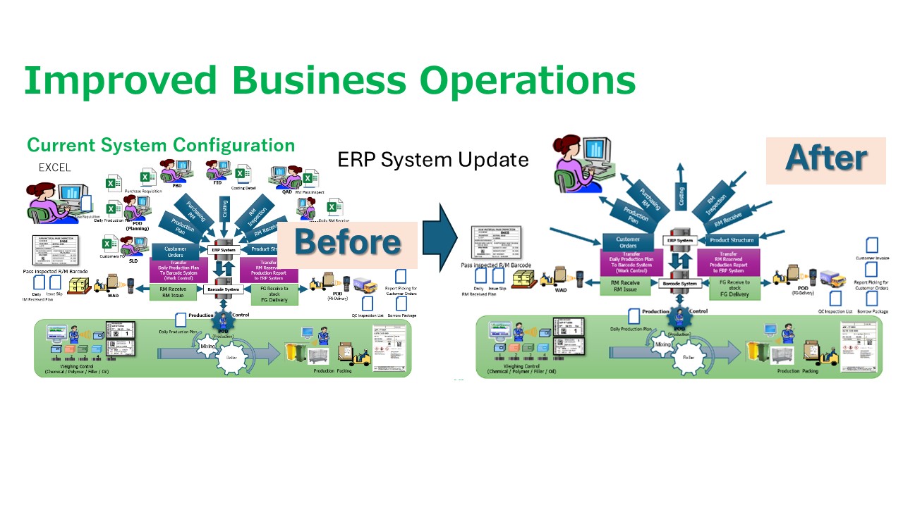 Streamlined System Elevating Rubber Compound Production with Integrated ERP and AI Systems ...